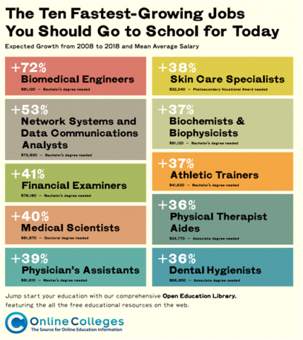 Biomedical engineers, biochemists, athletic trainers, biophysicists, financial examiners, medical scientists and physician’s assistants are some of the fastest-growing professions in the United States Biomedical engineers, biochemists, athletic trainers, biophysicists, financial examiners, medical scientists and physician’s assistants are some of the fastest-growing professions in the United States