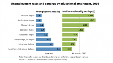 The higher level of post-secondary education attained equates to higher salaries and lower unemployment rates, according to data compiled in 2016 The higher level of post-secondary education attained equates to higher salaries and lower unemployment rates, according to data compiled in 2016
